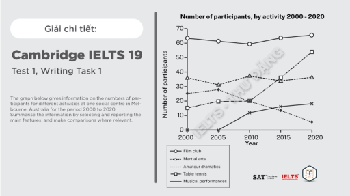 Image for topic: The graph below gives information on the numbers of par- ticipants for different activities at one social centre in Mel- bourne, Australia for the period 2000 to 2020 Summarise the information by selecting and reporting the main features, and make comparisons where relevant.