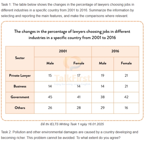 Image for topic: The table below shows the changes in the percentage of lawyers choosing jobs in different industries in a specific country from 2001 to 2016. Summarize the information by selecting and reporting the main features, and make the comparisons where relevant.