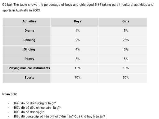 Image for topic: The table show the percetage of boys and girls aged 5 to 14 taking part in cultural activities and sports in Australia in 2003.