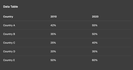 Image for topic: The bar chart below shows the percentage of people aged 25-64 who participated in job-related training in five countries in 2010 and 2020. Summarise the information by selecting and reporting the main features, and make comparisons where relevant.