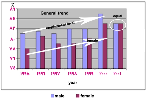 Image for topic: This bar chart shows the percentage of Australian graduates in full-time employment four months after graduating ,between 1995 and 2001. Write a report for a university lecturer describing the information.