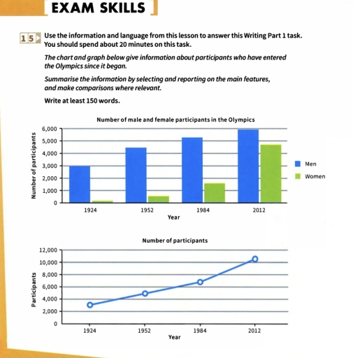 Image for topic: The chart and gragh below give information about participants who have entered the Olympics since it began
