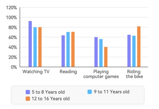 Image for topic: The bar chart below shows the percentages of three groups of Japanese children taking part in four kinds of activities in 2018. Summarize the information by selecting and reporting the main features, and make comparisons where relevant.