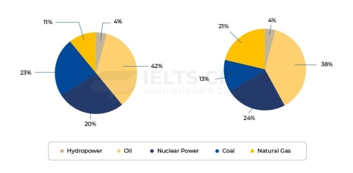 Image for topic: The pie charts indicate changes in the proportions of energy produced in a country from 1983 to 2003. Summarize the information by selecting and reporting the main features, and make comparisons where relevant. (Pie chart)