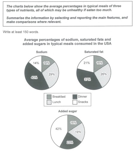 Image for topic: The charts below show the average percentagesin typical meals of 3 different nutrients, all of which may be unhealthy if eaten too much