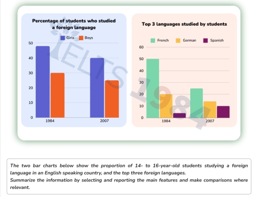 The two bar charts below show the proportion of 14 to 16 year-old ...