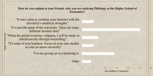 Image for topic: How the students of the Faculty of Philology answered to the question "Why you are studying Philology at the Higher School of Economics?"