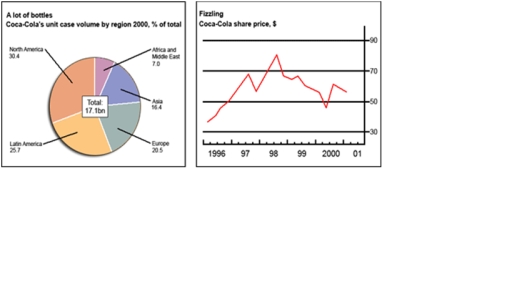 Image for topic: The chart and graph below give information about sales and share prices for Coca-Cola. Write a report for a university lecturer describing the information shown below. • You should write at least 150 words. • You should spend about 20 minutes on this task.