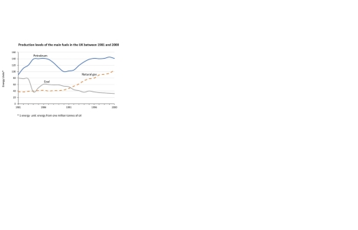 Image for topic: The graph below shows the production levels of the main kinds of fuel in the UK between 1981 and 2000. Summarize the information by selecting and reporting the main features, and make comparisons where relevant.