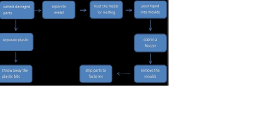 Image for topic: The diagram shows how usable crushed automobile parts are recycled but other pieces are thrown away.