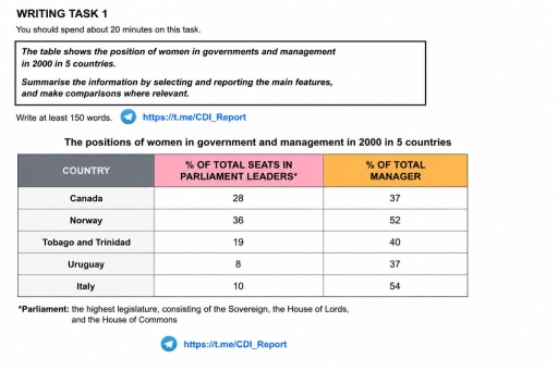 Image for topic: The table shows the position of women in governments and management in 2000 in 5 countries.