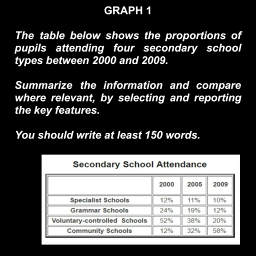 Image for topic: The table below shows the proportions of pupils attending four secondary school types between 2000 and 2009. Summarize the information and compare where relevant, by selecting and reporting the key features. You should write at least 150 words.
