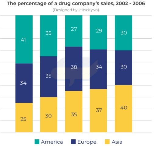 Image for topic: The chart below shows the percentage of a drug company's total sales, by region, from 2002 to 2006. Summarize the information by selecting and reporting the main features, and make comparisons where relevant