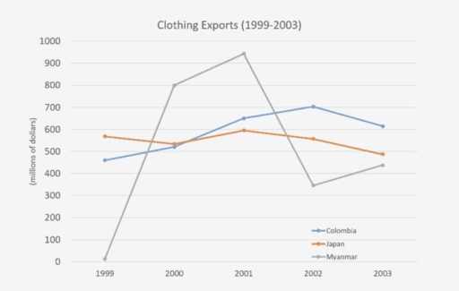 Image for topic: The data displays of 3 dissimilar categories of exports in 3 countries from 1990 to 2013: Japan, Colombia and Myanmar.