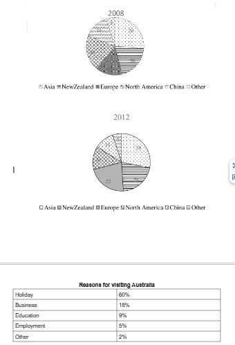 Image for topic: The chart below shows the percentage of where visitors to Australia come from, between 2018 and 2012 and the reason for visiting Australia.