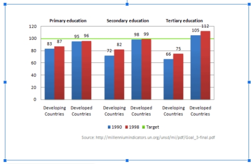 Image for topic: You should spend about 20 minutes on this task. The chart below shows the number of girls per 100 boys enrolled in different levels of school education. Summarise the information by selecting and reporting the main features, and make comparisons where relevant. You should write at least 150 words.