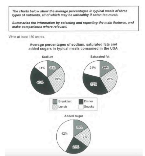 Image for topic: The charts below show the average precentages in typical meals of three types of nutrients, all of which may be unhealthy if eaten too much.