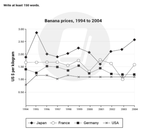 Image for topic: The graph below gives information about the price of bananas in four countries between 1994 to 2004