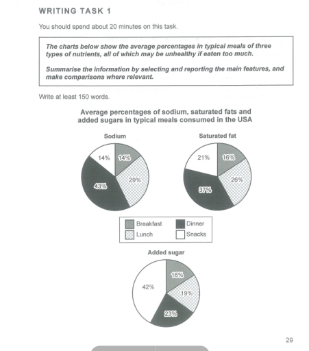 Image for topic: The charts below show the average percentages in typical meals of three types of nutrients all of which may be unhealthy if eaten too much