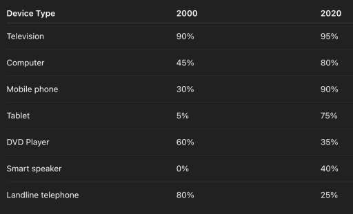 Image for topic: The charts below show the percentage of households that owned various types of electronic devices in 2000 and 2020.