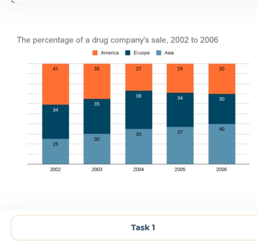Image for topic: Writing Task 1 You should spend about 20 minutes on this task. The chart below shows the percentage of a drug company's total sales, by region, from 2002 to 2006.Summarise the information by selecting and reporting the main features, and make comparisons where relevant. You should write at least 150 words.