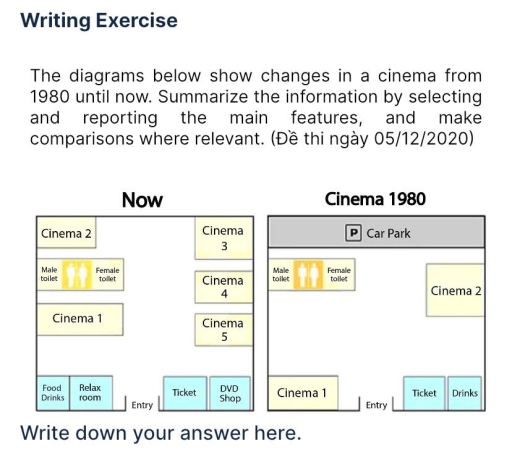 Image for topic: The diagram below show changes in the cinema from 1980 now summarize the information by selecting and Reporting the main features and make comparison where relevant