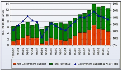 Image for topic: The graph below plots rail industry revenues and subsidies from 1989-90 to 2009-10. Summarise the information by selecting and reporting the main features and make comparisons where relevant.