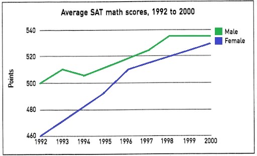 Task 1: The graph below compares SAT math results according to gender ...