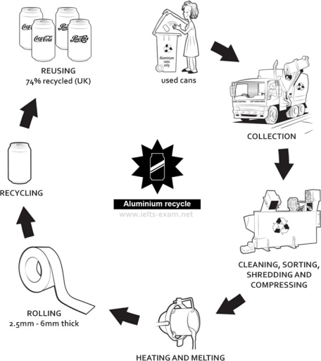 Image for topic: You should spend about 20 minutes on this task. The diagram below shows the recycling process of aluminium cans. Summarise the information by selecting and reporting the main features, and make comparisons where relevant. Write at least 150 words.