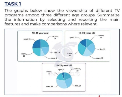 Image for topic: The graphs below show the viewership of different TV programs among three different age groups. Summarise the information by selecting and reporting the main features, and make comparisons where relevant.