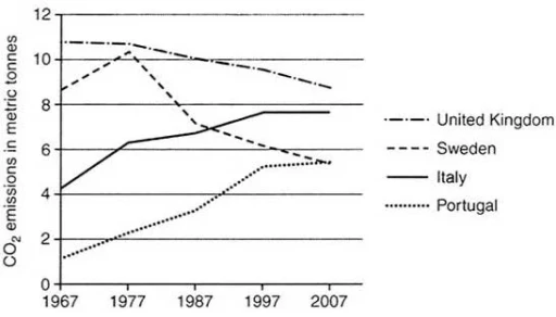 A graph is shown below. It represents the average CO2 emissions per