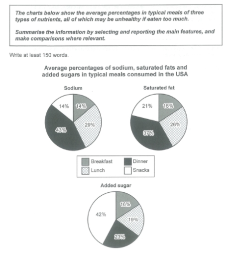 Image for topic: the carts below show the average percentage in typical meals of three types of nutrients all of which may be unhealthy if eaten too much