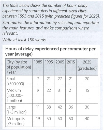 Image for topic: The table below ahows the number of hours' delay experienced by commuters in different-sized cities between 1995 and 2015 (with predicted for 2025)
