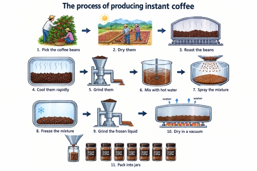 Image for topic: The diagram below shows the process of producing instant coffee. Summarise the information by selecting and reporting the main features, and make comparisons where relevant.