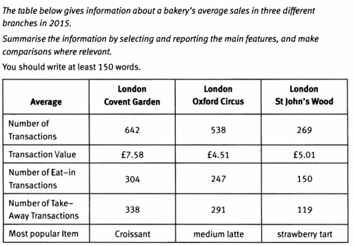 Image for topic: The table below gives information about a bakery's average sales in three different branches in 2015. Summarise the information by selecting and reporting the main features, and make comparisons where relevant. You should write at least 150 words.