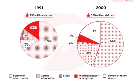 Image for topic: The pie charts show figures for the use of public libraries in 1991 and 2000 in Britain. Summarise the information by selecting and reporting the main features, and make comparisons where relevant.