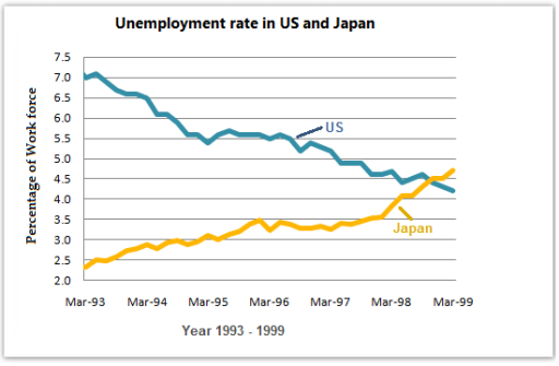 Image for topic: The graph below shows the unemployment rates in the US and Japan between March 1993 and March 1999.