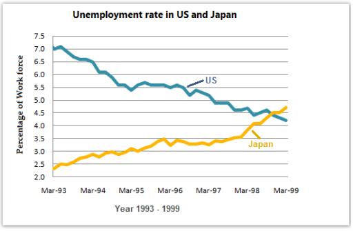 Band 6: The graph below shows the unemployment rates in the US and ...