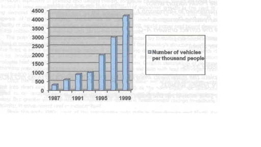 Image for topic: The bat chart below gives information about vehicle ownership in China. Write a report for a university lecturer describing the information.