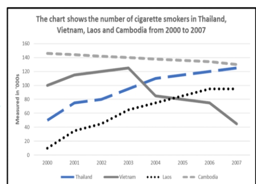 Image for topic: The chart shows the number of cigarette smokers in Thailand, Vietnam, Laos and Cambodia from 2000 to 2007.