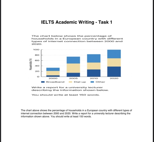 Image for topic: The chart below shows the percentage of households in a European country with different types of internet connection between 2000 and 2020. Write a report for a university lecturer describing the information shown below. You should write at least 150 words.