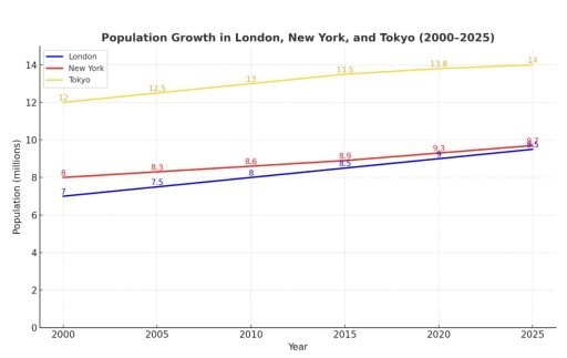 Image for topic: The line graph below shows the population growth of three major cities (London, New York, and Tokyo) from 2000 to 2025. Summarize the information by selecting and reporting the main features, and make comparisons where relevant.