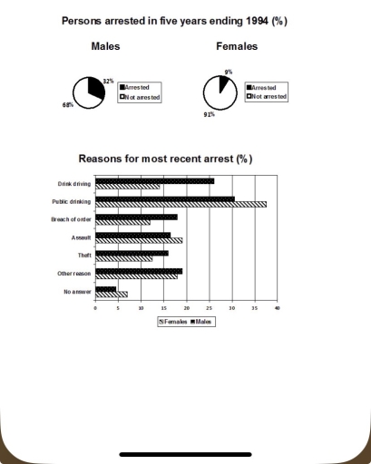 Image for topic: You should spend about 20 minutes on this task. Pie and Bar Charts present the percentage of persons arrested in the five years ending 1994 and the most recent reasons for arrest. Summarise the information by selecting and reporting the main features and making comparisons where relevant. Write at least 150 words.