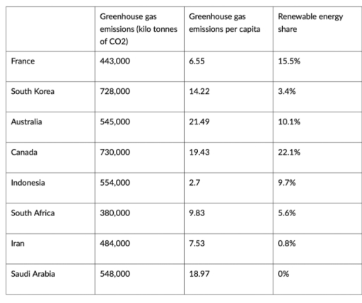 Image for topic: The table gives information about greenhouse gas emissions and renewable Energy production for eight countries in 2019.