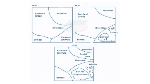 Image for topic: The diagrams below show the development of a town called Brindell and the local areas in 1800, 1900 and 2000 Summarize the information and make comparisons where relevant.