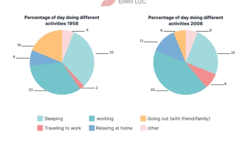 Image for topic: The percentage of the working day adults spend doing different activities in a country in 1958 and 2008. Summarise the information by selecting and reporting the main features and make comparisons where relevant.