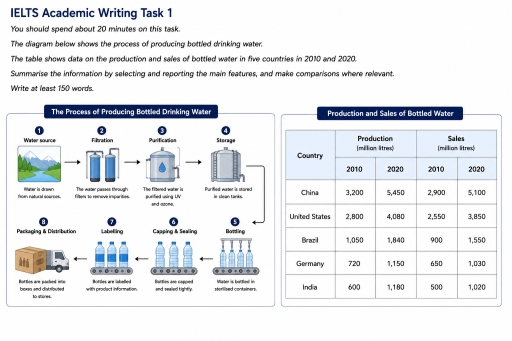 Image for topic: The diagram below shows the process of producing bottled drinking water. The table shows data on the production and sales of bottled water in five countries in 2010 and 2020. Summarise the information by selecting and reporting the main features, and make comparisons where relevant.