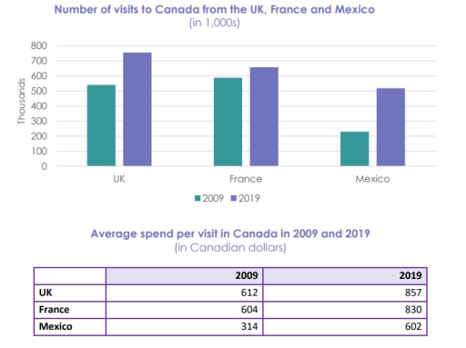 Image for topic: The chart below shows the number of tourists from different countries who travelled to Canada in 2009 and 2019. The table shows the percentage change in spending per tourist from each country in 2019 compared with 2009. Summarise the information by selecting and reporting the main features and make comparisons where relevant. Write at least 150 words.