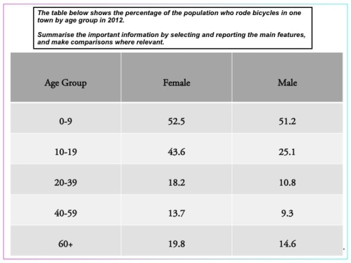 Image for topic: The table below shows the percentage of the population who rode bicycles in one town by age group in 2012.