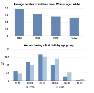 Image for topic: You should write at least 150 words. The bar charts below give information about women and births in Australia. Summarise the information by selecting and reporting the main features, and make comparisons where necessary.